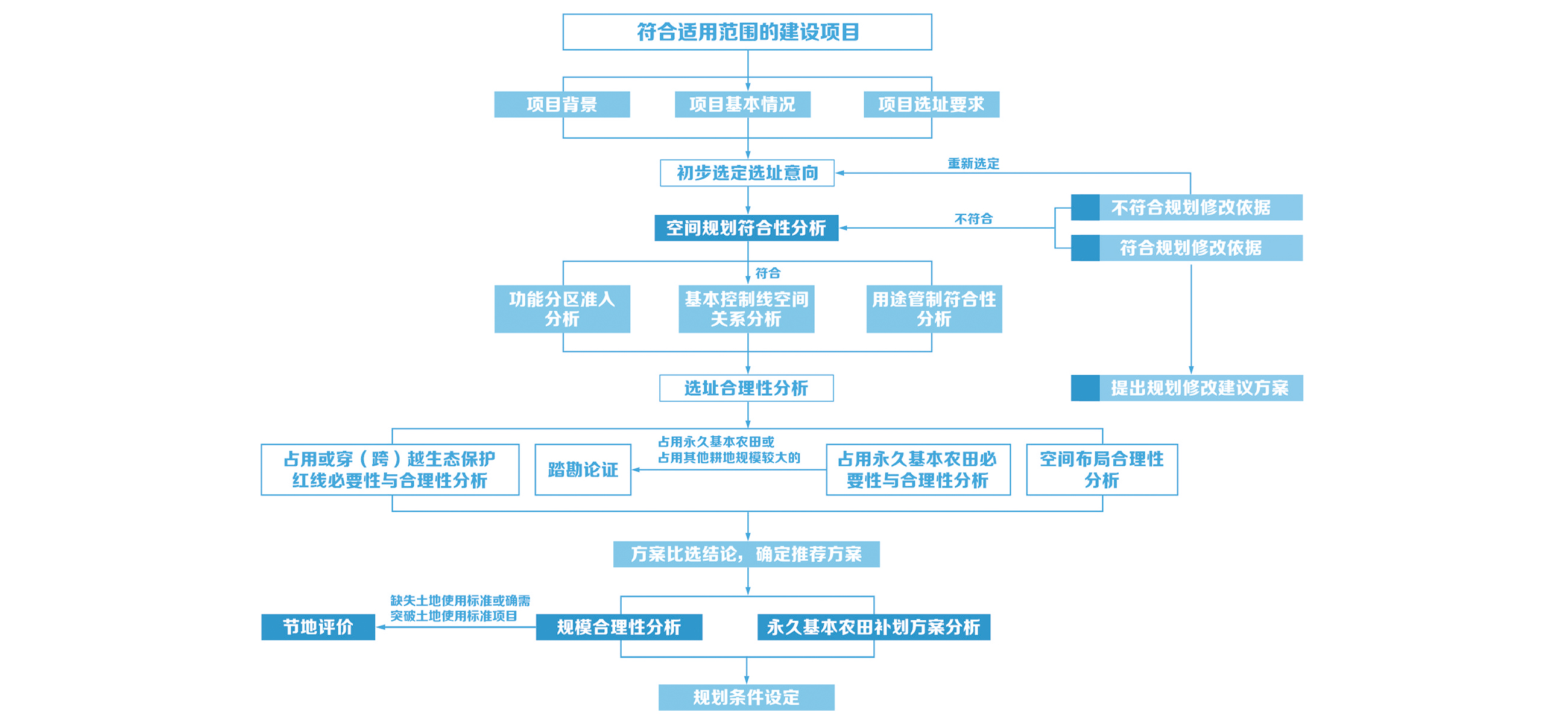 	浙江省建设项目规划选址和用地预审论证研究（浙江省自然资源厅）