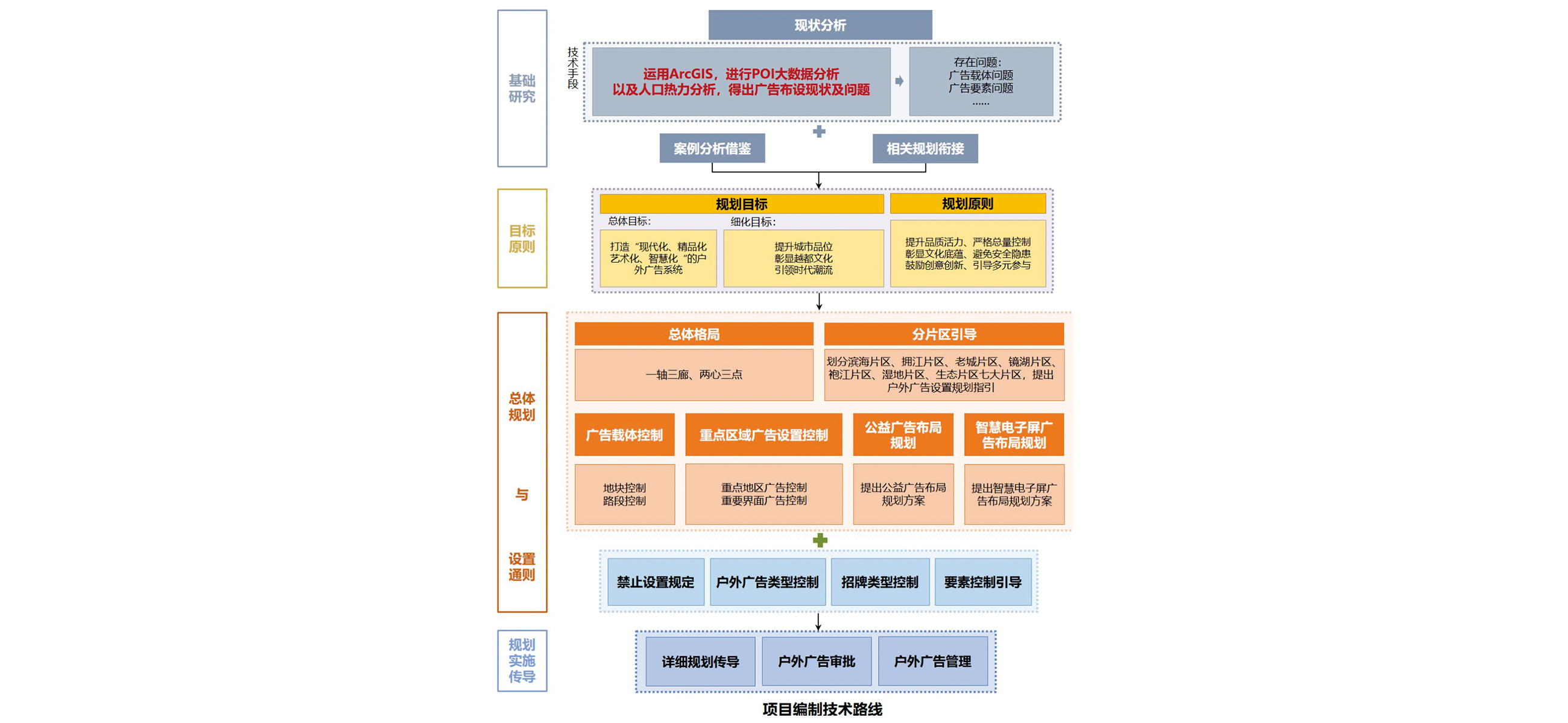 浙江绍兴市越城区户外广告专项规划