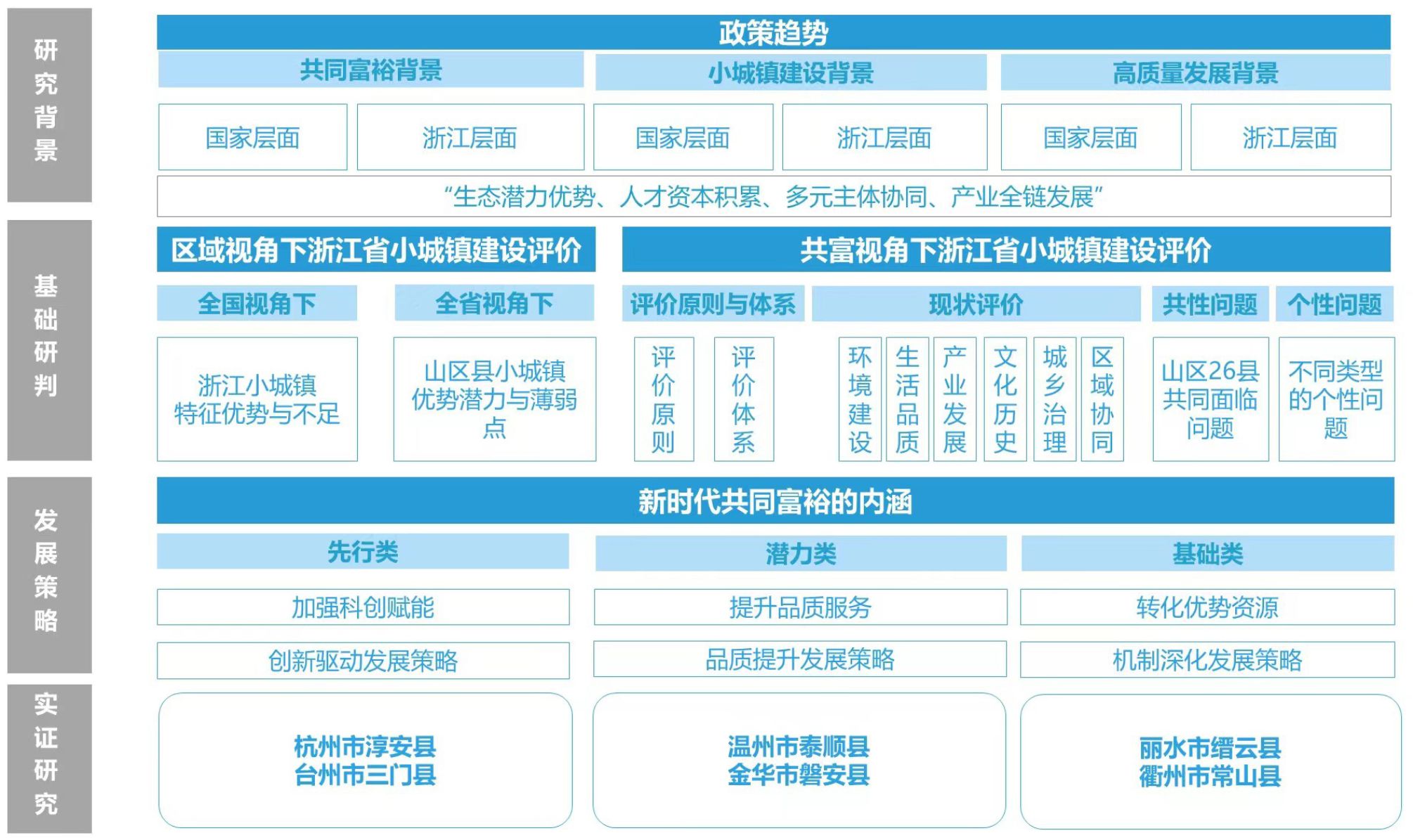 共同富裕背景下山区26县美丽城镇跨越式高质量发展研究